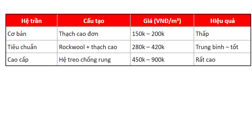 Báo giá thi công cách âm trần