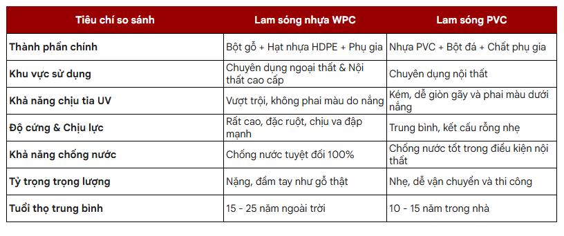 lam sóng WPC 
